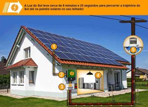 Como funciona energia solar fotovoltaica